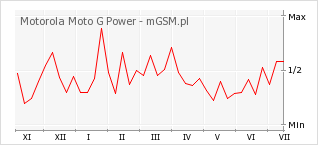 Wykres zmian popularności telefonu Motorola Moto G Power