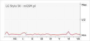 Wykres zmian popularności telefonu LG Stylo 5X