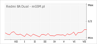 Wykres zmian popularności telefonu Redmi 8A Dual