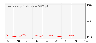 Wykres zmian popularności telefonu Tecno Pop 3 Plus