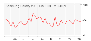 Wykres zmian popularności telefonu Samsung Galaxy M31 Dual SIM