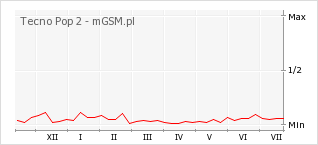 Wykres zmian popularności telefonu Tecno Pop 2