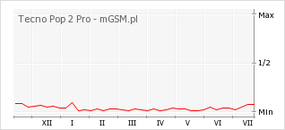 Wykres zmian popularności telefonu Tecno Pop 2 Pro