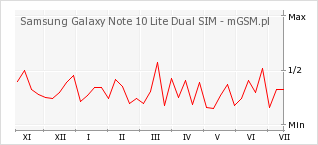 Wykres zmian popularności telefonu Samsung Galaxy Note 10 Lite Dual SIM
