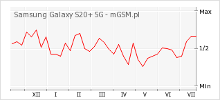 Wykres zmian popularności telefonu Samsung Galaxy S20+ 5G