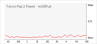 Wykres zmian popularności telefonu Tecno Pop 2 Power