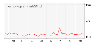 Wykres zmian popularności telefonu Tecno Pop 2F