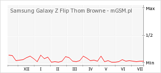 Wykres zmian popularności telefonu Samsung Galaxy Z Flip Thom Browne