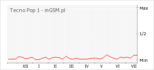 Wykres zmian popularności telefonu Tecno Pop 1