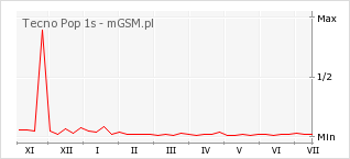 Wykres zmian popularności telefonu Tecno Pop 1s