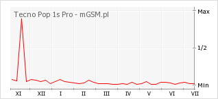 Wykres zmian popularności telefonu Tecno Pop 1s Pro
