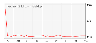 Wykres zmian popularności telefonu Tecno F2 LTE