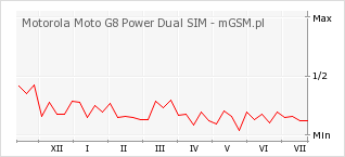Wykres zmian popularności telefonu Motorola Moto G8 Power Dual SIM