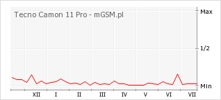 Wykres zmian popularności telefonu Tecno Camon 11 Pro