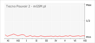 Wykres zmian popularności telefonu Tecno Pouvoir 2