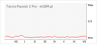 Wykres zmian popularności telefonu Tecno Pouvoir 2 Pro