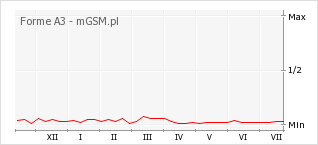 Wykres zmian popularności telefonu Forme A3
