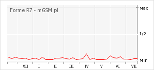 Wykres zmian popularności telefonu Forme R7