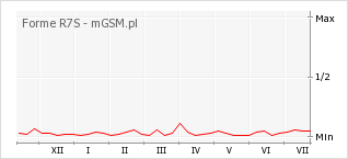 Wykres zmian popularności telefonu Forme R7S