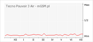 Wykres zmian popularności telefonu Tecno Pouvoir 3 Air