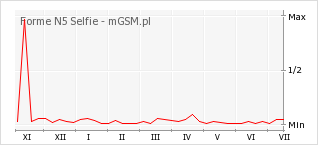Wykres zmian popularności telefonu Forme N5 Selfie