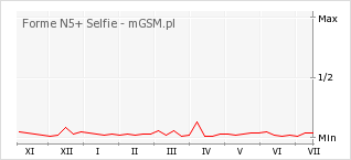 Wykres zmian popularności telefonu Forme N5+ Selfie