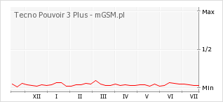 Wykres zmian popularności telefonu Tecno Pouvoir 3 Plus