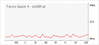 Wykres zmian popularności telefonu Tecno Spark 4