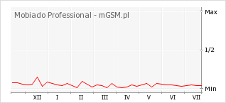 Wykres zmian popularności telefonu Mobiado Professional