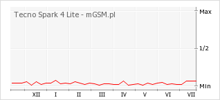 Wykres zmian popularności telefonu Tecno Spark 4 Lite
