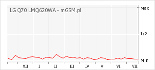 Wykres zmian popularności telefonu LG Q70 LMQ620WA