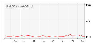 Wykres zmian popularności telefonu Itel S12