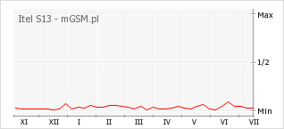 Wykres zmian popularności telefonu Itel S13