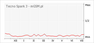 Wykres zmian popularności telefonu Tecno Spark 3