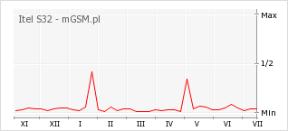Wykres zmian popularności telefonu Itel S32