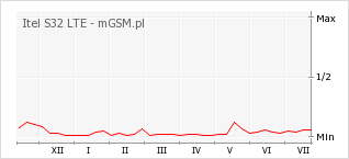 Wykres zmian popularności telefonu Itel S32 LTE