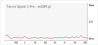 Wykres zmian popularności telefonu Tecno Spark 3 Pro