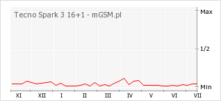 Wykres zmian popularności telefonu Tecno Spark 3 16+1