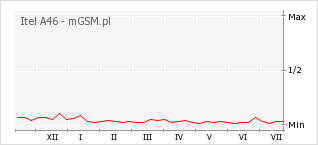Wykres zmian popularności telefonu Itel A46