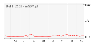 Wykres zmian popularności telefonu Itel IT2163