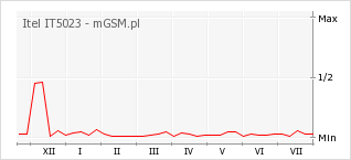 Wykres zmian popularności telefonu Itel IT5023