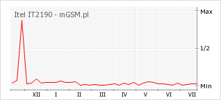 Wykres zmian popularności telefonu Itel IT2190