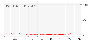 Wykres zmian popularności telefonu Itel IT5616