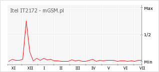 Wykres zmian popularności telefonu Itel IT2172