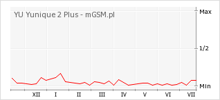 Wykres zmian popularności telefonu YU Yunique 2 Plus