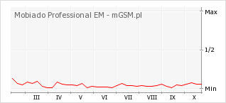 Wykres zmian popularności telefonu Mobiado Professional EM