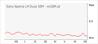 Wykres zmian popularności telefonu Sony Xperia L4 Dual SIM