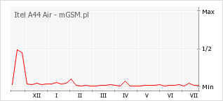 Wykres zmian popularności telefonu Itel A44 Air