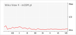Wykres zmian popularności telefonu Wiko View 4