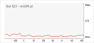 Wykres zmian popularności telefonu Itel A23